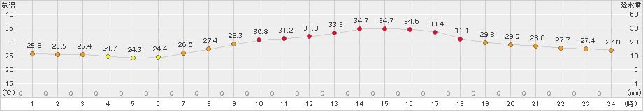 伊勢崎(>2018年07月30日)のアメダスグラフ