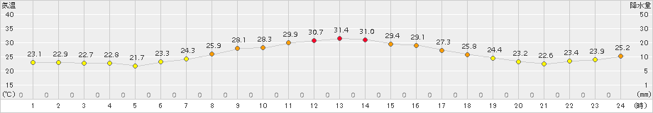 信濃町(>2018年07月30日)のアメダスグラフ