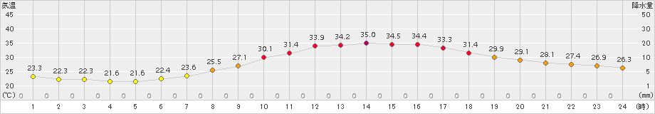 甲府(>2018年07月30日)のアメダスグラフ