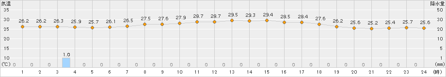 南伊勢(>2018年07月30日)のアメダスグラフ