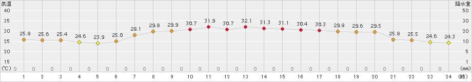 朝日(>2018年07月30日)のアメダスグラフ