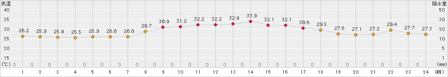 越廼(>2018年07月30日)のアメダスグラフ