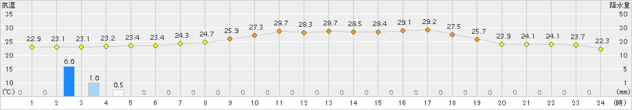 信楽(>2018年07月30日)のアメダスグラフ