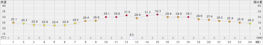 久世(>2018年07月30日)のアメダスグラフ