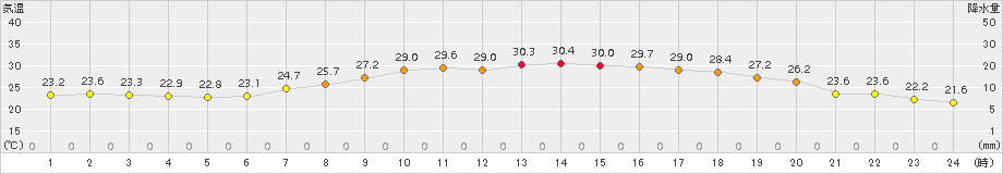 大朝(>2018年07月30日)のアメダスグラフ