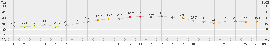 廿日市津田(>2018年07月30日)のアメダスグラフ