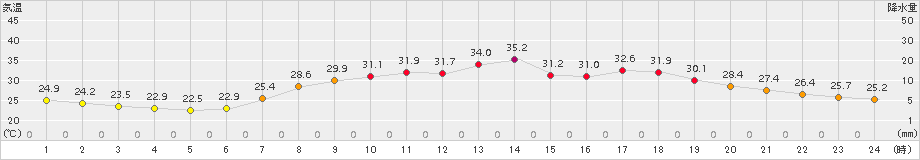 青谷(>2018年07月30日)のアメダスグラフ