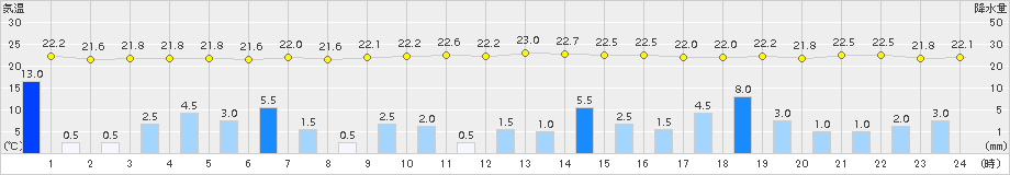 梼原(>2018年07月30日)のアメダスグラフ