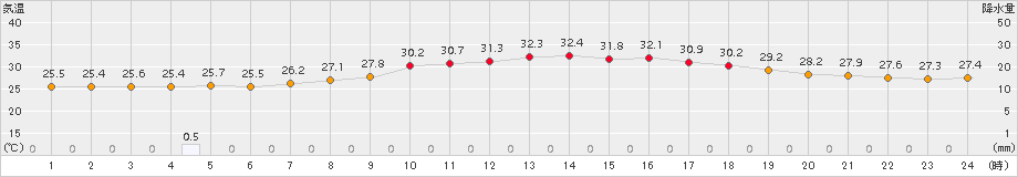 久留米(>2018年07月30日)のアメダスグラフ