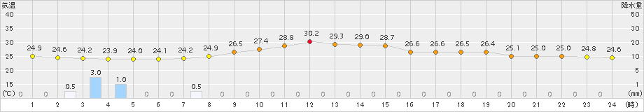 院内(>2018年07月30日)のアメダスグラフ