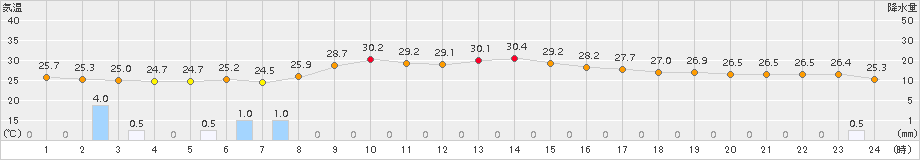 大分(>2018年07月30日)のアメダスグラフ