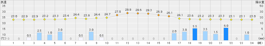 宇目(>2018年07月30日)のアメダスグラフ