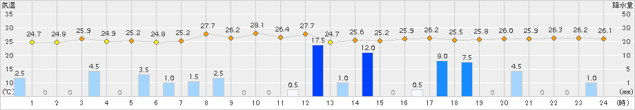 赤江(>2018年07月30日)のアメダスグラフ