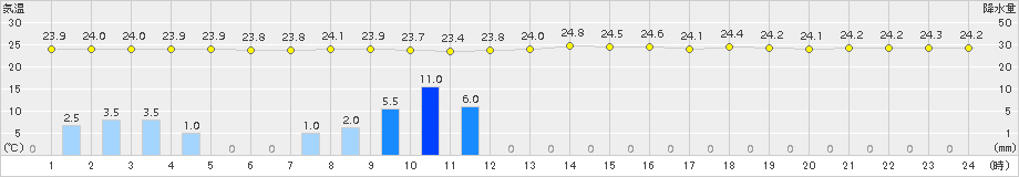 上中(>2018年07月30日)のアメダスグラフ