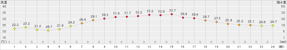 西興部(>2018年07月31日)のアメダスグラフ