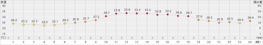 遠軽(>2018年07月31日)のアメダスグラフ