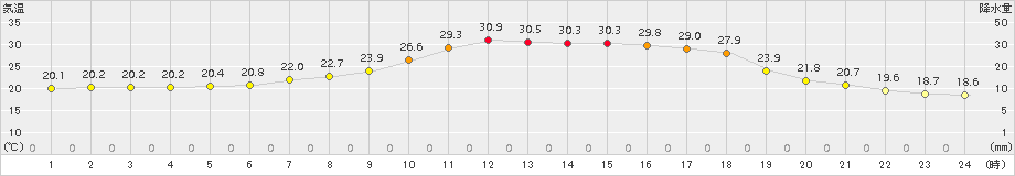 糠内(>2018年07月31日)のアメダスグラフ