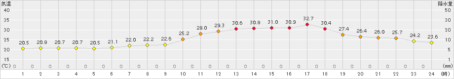 更別(>2018年07月31日)のアメダスグラフ