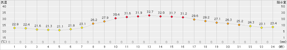 日高(>2018年07月31日)のアメダスグラフ