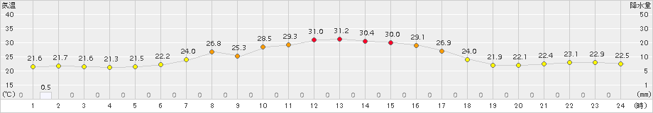 中杵臼(>2018年07月31日)のアメダスグラフ