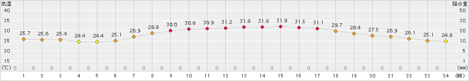 丸森(>2018年07月31日)のアメダスグラフ