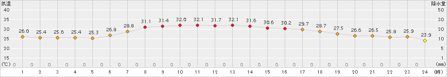 鶴岡(>2018年07月31日)のアメダスグラフ