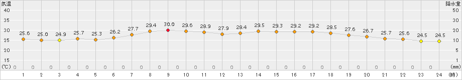 鼠ケ関(>2018年07月31日)のアメダスグラフ