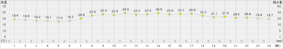 奥日光(>2018年07月31日)のアメダスグラフ