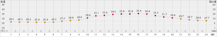 熊谷(>2018年07月31日)のアメダスグラフ