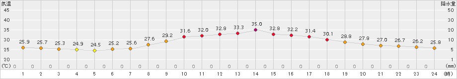 青梅(>2018年07月31日)のアメダスグラフ