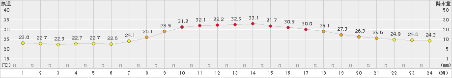 南信濃(>2018年07月31日)のアメダスグラフ