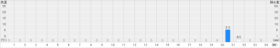丹生川(>2018年07月31日)のアメダスグラフ