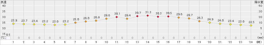 粥見(>2018年07月31日)のアメダスグラフ