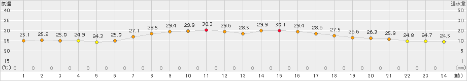 南伊勢(>2018年07月31日)のアメダスグラフ