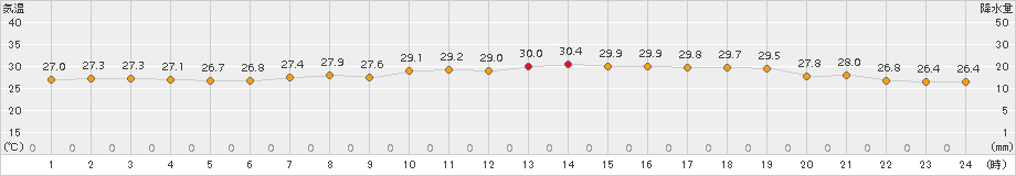 今治(>2018年07月31日)のアメダスグラフ