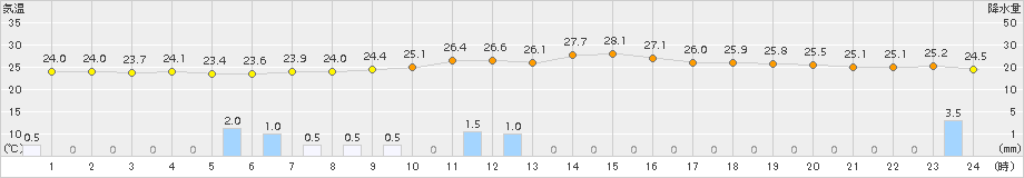 近永(>2018年07月31日)のアメダスグラフ