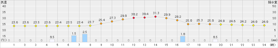 人吉(>2018年07月31日)のアメダスグラフ