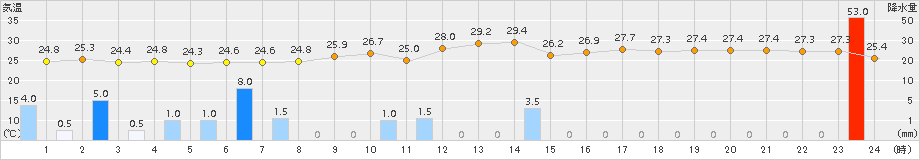 古江(>2018年07月31日)のアメダスグラフ