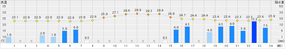 西米良(>2018年07月31日)のアメダスグラフ