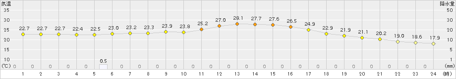 月形(>2018年08月01日)のアメダスグラフ