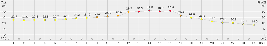 新和(>2018年08月01日)のアメダスグラフ