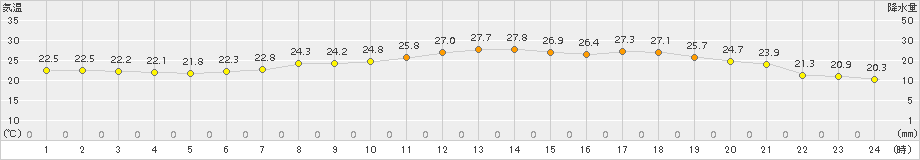 静内(>2018年08月01日)のアメダスグラフ