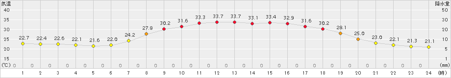 只見(>2018年08月01日)のアメダスグラフ