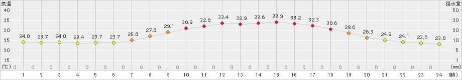 十日町(>2018年08月01日)のアメダスグラフ