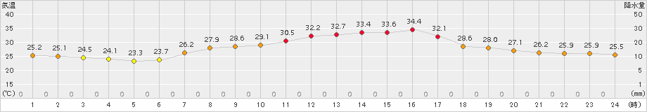 米原(>2018年08月01日)のアメダスグラフ