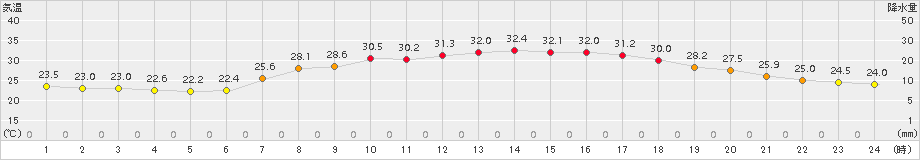 能勢(>2018年08月01日)のアメダスグラフ