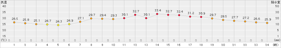 西郷(>2018年08月01日)のアメダスグラフ