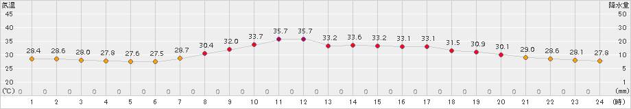 米子(>2018年08月01日)のアメダスグラフ