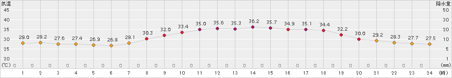 鳥取(>2018年08月01日)のアメダスグラフ