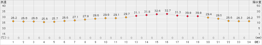 今治(>2018年08月01日)のアメダスグラフ